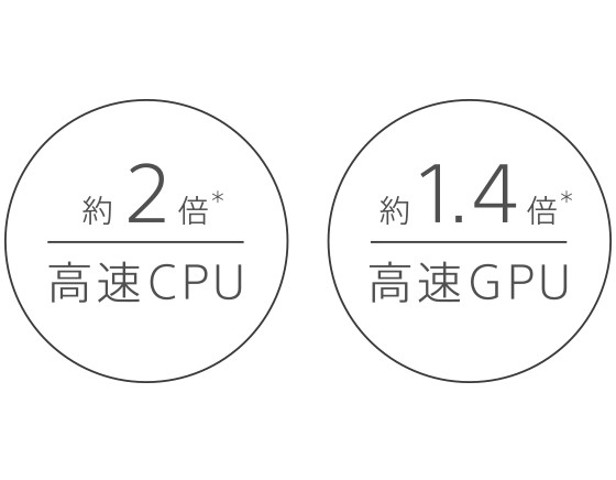 高速CPU約2倍・高速GPU約1.4倍