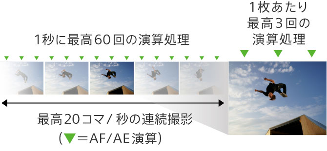 20コマ/秒のAF/AE追従高速連写